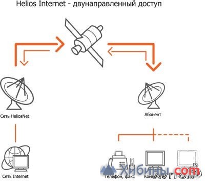 Двусторонний спутниковый интернет