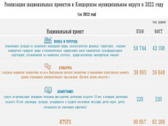 Ковдорский район в 2022 году по нацпроектам не освоил более 17 млн. рублей