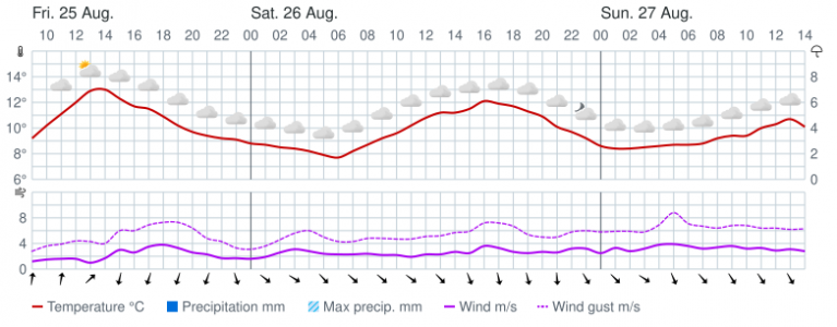 Синоптики рассказали, какой будет погода в Мурманске в последние выходные лета — 26 и 27 августа